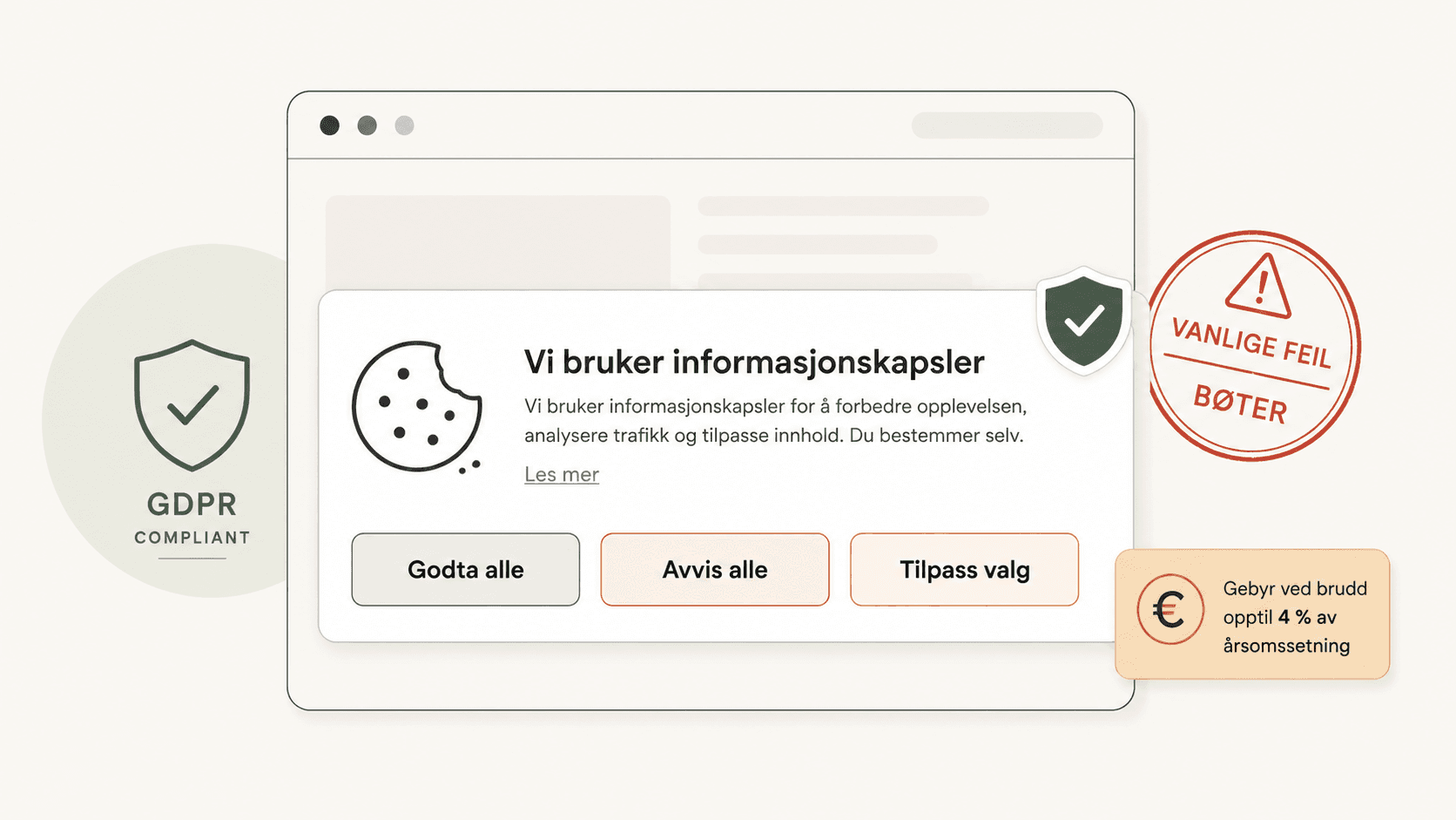 Illustrasjon av et norsk cookie-samtykkebanner. Et nettleservindu viser en samtykkeboks med teksten «Vi bruker informasjonskapsler» og tre likeverdige knapper «Godta alle», «Avvis alle» og «Tilpass valg». Til venstre står et grønt skjold-merke «GDPR COMPLIANT». Til høyre står et rødt stempel «Vanlige feil — Bøter» og et amber-merke «Gebyr ved brudd opptil 4 % av årsomsetning».