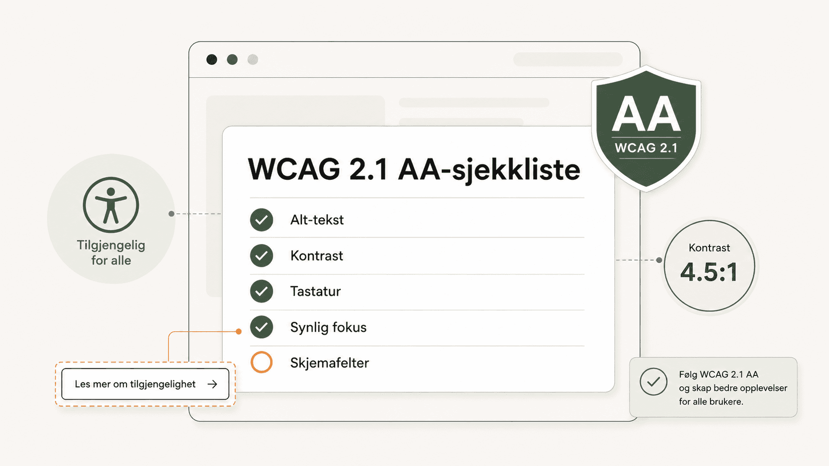 Illustrasjon av en WCAG 2.1 AA-sjekkliste. Et nettleservindu viser tittelen «WCAG 2.1 AA-sjekkliste» og fem rader med avkryssings-ikon: alt-tekst, kontrast, tastatur og synlig fokus er huket av, skjemafelter står som åpen sirkel og er framhevet av en stiplet ramme rundt en «Les mer om tilgjengelighet»-knapp. Til venstre står et merke «Tilgjengelig for alle» med universell-utforming-ikon. Til høyre står et grønt skjold med «AA — WCAG 2.1», en sirkel «Kontrast 4.5:1», og en hint-boks «Følg WCAG 2.1 AA og skap bedre opplevelser for alle brukere».